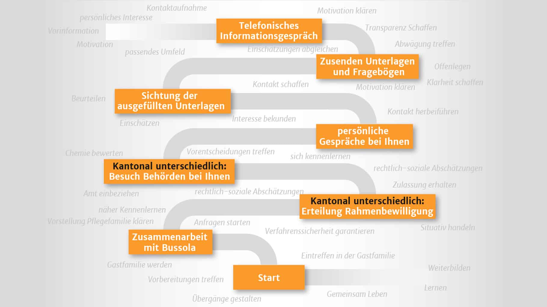 Prozessvisualisierung Pflegefamilien